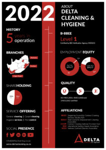 Delta Cleaning & Hygiene - Company Infographic